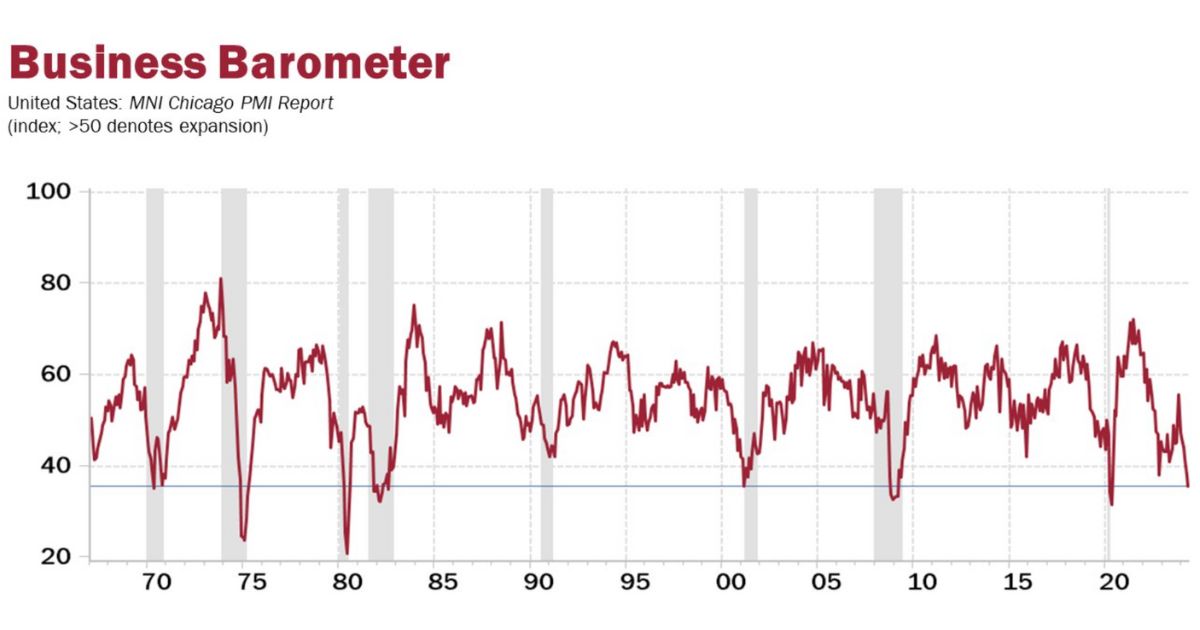 David Rosenberg shared an indicator that he sys has been 100% consistent at predicting recessions in the past.